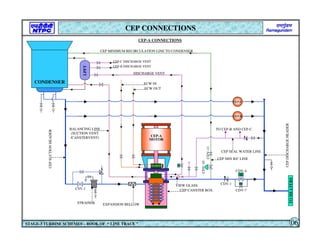M
M
S
STRAINER EXPANSION BELLOW
CEP SEAL WATER LINE
CEP MIN R/C LINE
DISCHARGE VENT
CEP
DISCHARGE
HEADER
ECW IN
CEP CANSTER BOX
LPFT
CONDENSER
BALANCING LINE
(SUCTION VENT
/CANSTERVENT)
CEP-A CONNECTIONS
BEARING
MOTOR
CEP
SUCTION
HEADER
CDV-4
CDV-7
CDV-1
CDV-10
CDV-11
CSV-1
CEP-C
ECW OUT
CEP-A
TO CEP-B AND CEP-C
CEP MINIMUM RECIRCULATION LINE TO CONDENSER
CEP-B
TO
HEATERS
CEP CONNECTIONS
STAGE-3 TURBINE SCHEMES – BOOK OF “ LINE TRACE ” 06
VIEW GLASS
CEP-B DISCHARGE VENT
CEP-C DISCHARGE VENT
 
