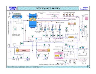 M
M
M
M
M
M
M
M
M M M
LPH-1
GSC MIN R/C
LPH-2
LPH-3
M
M
CEP-C
M
CDV-5
CDV-6
CDV-4
CDV-41
CDV-39
M
M
M
DUMP LINE
TO VALVE GLAND SEALING (CDV 151 TO 200)
CEP GLAND SEALING
CDV-8
CDV-7
CDV-9
CEP-B CEP-A
M
M
M
M
M
CONDENSER
FEED STORAGE
TANK
DEAERATOR
LP TURBINE
DRAIN COOLER
GSC
M
CDV-31
CDV-30
CDV-25
CDV-24
CDV-21
CDV-22
CDV-36
CDV-33
CDV-34
CDV-35
CDV-29
M
CDV-34 IBV
CDV-31 IBV
EXHAUSTHOOD
SPRAY
MAL VALVES FT SPRAY
CST
CDV-43
CDV-45
CDV-28 IBV
CDV-28
CDV-32
TO BOILER FILL LINE
SAMPLE LINE
CDV-27
CPU
TO SCAPH SPRAY
DRAIN TO UFT
M
CDV-12
CDV-14
CDV-10
N2H4 DOSING LINE
NH3 DOSING LINE
CSV-1
CSV-2
CSV-3
CDV-11
CDV-13
CDV-15
CDV-1
CDV-2
CDV-3
CDV-16 CDV-18
CDV-17
CDV-40 CDV-38
CDV-23
CDV-26
CDV-20 CDV-50
CDV-85
CDV-54
CDV-55
CDV-42
CDV-44
EXCESS
CONDENSATE
TO
CST
CEP SUCTION
HEADER
CEP-A MIN.R/C
TO NH3 AND N2H4 DOSING
CDV-60
OVERFLOW AND
DRAIN TO LPFT
DRV-48
CDV-37
CDV-49
CDV-46
CDV-47
CDV-71
CDV-72
LP BYPASS SPRAY LINES
CONDENSATE SYSTEM
STAGE-3 TURBINE SCHEMES – BOOK OF “ LINE TRACE ” 07
CONDENSATE
FLOW
ORIFICE
 