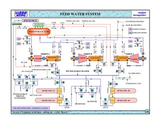 M
M
M
M
TO BOILER FILL LINE
TO APRDS SPRAY
TO HP BYPASS SPRAY LINE
M
M
TO SUPER HEATER SPRAY
R/C LINE
TO RE HEATER SPRAY
M
M
M
M
M
M
DEAERATOR
FEED STORAGE TANK
TDBFP-B TDBFP-A
MDBFP-C
TD BFP-A R/C LINE TD BFP-B R/C LINE
HP HEATER –5A
HP HEATER –6A
HP HEATER –5B
HP HEATER –6B
BFP DISCHARGE HEADER
HYDRAZINE DOSING
AMMONIA DOSING
ECONOMISER
BOILER DRUM
TO BOILER DRUM
THROUGH
ECONOMISER
FDV-22
FCV-05
FCV-03 FCV-01
FCV-04
FCV02
FCV-06
FDV-15
M
FDV-13
FDV-14
M
M
FDV-16
M
M M
FDV-07
FDV-08 FDV-10
FDV-09
M
M
FDV-11 FDV-12
50%BYPASS
100%BYPASS
FSV-01
FSV-03
FSV-02
TURBINE MAIN PUMP
TURBINE
MAIN PUMP
MOTOR
MAIN PUMP
M
M
FDV-01
FDV-04
FDV-02
FDV-05
FDV-06
FDV-03
FDV-21
FDV-27
FDV-28
FDV-19
FDV-20
FDV-25
FDV-26
FDV-23
FDV-24
FDV-17
FDV-18
FCV-09 FCV-08
FCV-07
CHDV-13
CHDV-07 CHDV-12
CHDV-06
CHDV-11
CHDV-05
HD
AD
HD
AD
HD
AD
AD
HD
M
M
M
M
M M
M
M
100% FLOW LINE
30% FLOW LINE
FEED WATER SYSTEM
STAGE-3 TURBINE SCHEMES – BOOK OF “ LINE TRACE ” 08
FOR BFP CONNECTIONS – SCHEME NO. 24 AND 25
 