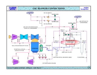 ATMOSPHERE
M
M
ATMOSPHERE
LP
FLASH
TANK
TD BFP-B
TD BFP-A
TO HEATERS
CEP-B
CEP-C CEP-A
HPT IPT LPT
CONDENSER
M
M
GLAND STEAM
CONDENSER
TD BFP SEAL STEAM
EXHAUST TO GSC
SEAL STEAM EXHAUST TO GSC
DRIP LINE TO LPFT
LINE FOR INITIAL DRAINING (DRIP)
STRAINER
AIR AND UNCONDENSABLE
GASES TO ATMOSPHERE
GSC BYPASS TO
ATMOSPHERE
CEP DISCHARGE HEADER
GSC BLOWER-B
GSC BLOWER-A
M
CDV-16 CDV-18
CDV-17
MAW80 AA011
MAW80 AA012
MAW80 AA007
MAW80 AA007A
MAW80
AA001A
MAW80
AA
001
M
GSC BLOWER CONNECTIONS
STAGE-3 TURBINE SCHEMES – BOOK OF “ LINE TRACE ” 09
 