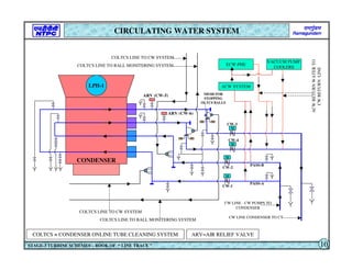 M M
M M
COLTCS LINE TO CW SYSTEM
CONDENSER
LPH-1
COLTCS = CONDENSER ONLINE TUBE CLEANING SYSTEM
CW-1
CW-2
CW-4
CW-3
M
M
M
M
ACW SYSTEM
VACUUM PUMP
COOLERS
ECW-PHE
CW LINE - CW PUMPS TO
CONDENSER
CW LINE CONDENSER TO CT
ACW
RETURN
WATER
TO
CW
RETURN
LINE
COLTCS LINE TO BALL MONITERING SYSTEM
COLTCS LINE TO CW SYSTEM
COLTCS LINE TO BALL MONITERING SYSTEM
ARV (CW-5)
PASS-A
PASS-B
MESH FOR
STOPPING
OLTCS BALLS
ARV (CW-6)
ARV=AIR RELIEF VALVE
CIRCULATING WATER SYSTEM
STAGE-3 TURBINE SCHEMES – BOOK OF “ LINE TRACE ” 10
 