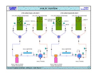 M
M
M
M
S
CW LINE TO CONDENSER
CW LINE FROM CONDENSER
BALL MONITER
BALL VESSEL
BALLS
BALLS
MESH
CW LINE PASS A IN /OUT
M
M
M
M
S
CW LINE TO CONDENSER
CW LINE FROM CONDENSER
BALL MONITER
BALL VESSEL
BALLS
BALLS
MESH
CW LINE PASS B IN /OUT
BALL SEPARATOR
MOTOR
BALL CIRCULATION
PUMP AND MOTOR
BALL CIRCULATION
PUMP AND MOTOR
COLTC SYSTEM
STAGE-3 TURBINE SCHEMES – BOOK OF “ LINE TRACE ” 11
 