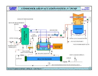LP TURBINE
S
S
S
HEAT EXCHANGER
SEPARATOR
TANK
MAKEUP LINE
( FROM ECW )
AIR EJECTOR
LEVEL GAUGE
ACW OUT
ACW IN
AIR FLOW MEASUREMENT
DEVICE
HEAT EXCHANGER OUTLET TO CW OUTLET(L) DUCT
EXHAUST WITH SILENCER
SEALING LIQUID IN
TO VACUUM PUMP-2
VACUUM
PUMP
SEAL WATER
CIRCULATION PUMP
VACUUM PUMP
MOTOR
CONDENSER
S
VACUUM BREAKER VALVE
SMV-25
SMV-26
SMV-24
SMV-23
TANK
OVERFLOW
CONDENSER AIR EVACUATION SYSTEM –V / PUMP
STAGE-3 TURBINE SCHEMES – BOOK OF “ LINE TRACE ” 13
VENT AT NEAR LPBP(8.5)
HOTWEL LEVEL TRANSMITTER PIPES
 