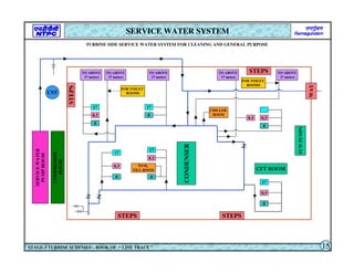 TURBINE SIDE SERVICE WATER SYSTEM FOR CLEANING AND GENERAL PURPOSE
COMPRESSOR
HOUSE
CFT ROOM
STEPS
CONDENSER
STEPS
0
17
TO H2
FILL ROOM
17
0
0
8.5
17
0
8.5
17
0
8.5
CHILLER
ROOM
8.5
STEPS
STEPS
WAY
0
17
8.5
TO ABOVE
17 meters
TO ABOVE
17 meters
TO ABOVE
17 meters
TO ABOVE
17 meters
TO ABOVE
17 meters
SERVICE
WATER
PUMP
HOUSE
ECW
PUMPS
SERVICE WATER SYSTEM
STAGE-3 TURBINE SCHEMES – BOOK OF “ LINE TRACE ” 15
8.5
FOR TOILET
ROOMS
FOR TOILET
ROOMS
CST
 