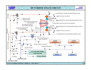 HPH-6A
TO A.S.HEADER (APRDS)
HPH-6B
TD BFP
TURBINE -A
TD BFP
TURBINE -B
DRAIN TO MAL VALVES FT
TO /FROM SEAL STEAM HEADER (SPINDLE LEAK)
DRAIN TO MAL VALVES FT
DRAIN TO SDFT
HPT EVACUATION LINE
TO CONDENSER
DRAIN TO MAL VALVES FT
HPCV-1
HPSV-1
HPSV-2
HPBP LINES
TO RE HEATER
HP TURBINE
EXTRACTION NO.6
TO APRDS
DRAIN TO SDFT
MS LINE TO HPT
CRH NRV
TO DEAERATOR
HPT CASING DRAIN TO
MAL VALVES FT
TO /FROM SEAL STEAM HEADER (SPINDLE LEAK)
TO /FROM SEAL STEAM HEADER (SPINDLE LEAK)
TO /FROM SEAL STEAM HEADER (SPINDLE LEAK)
HP TURBINE STEAM CIRCUIT
STAGE-3 TURBINE SCHEMES – BOOK OF “ LINE TRACE ” 16
DRAIN
TO
UFT
DRAIN
TO
SDFT
DRAIN TO UFT
HPCV-2
U SEAL RING LEAK OFF LINES TO SS HEADER
I SEAL RING LEAK OFF LINE
TO SS HEADER
TO SEAL STEAM
BALANCING LINE TO
IP-LP CROSS AROUND
STRAINER
STRAINER
 