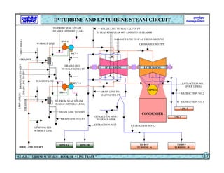 IP TURBINE LP TURBINE
IPSV-2
IPCV-2
IPSV-1
IPCV-1
TD BFP
TURBINE -A
TD BFP
TURBINE -B
EXTRACTION NO-4.1
TO DEAERATOR
STRAINER
HPH-5A HPH-5B
EXTRACTION NO.5
STRAINER
WARMUP LINE
DRAIN LINES
TO MALVALVES FT
DRAIN LINE TO
MALVALVES FT
EXTRACTION NO-4.2
LPBP VALVES
WARMUP LINE
EXTRACTION NO.1
(FOUR LINES)
EXTRACTION NO.2
EXTRACTION NO.3
LPH-2
LPH-3
CONDENSER
LPBP
LINE(R)
LPBP
LINE(L)
DRAIN LINE TO SDFT
WARMUP LINE
DRAIN
LINE
TO
SDFT
TO /FROM SEAL STEAM
HEADER (SPINDLE LEAK)
TO /FROM SEAL STEAM
HEADER (SPINDLE LEAK)
HRH LINE TO IPT
IP TURBINE AND LP TURBINE STEAM CIRCUIT
STAGE-3 TURBINE SCHEMES – BOOK OF “ LINE TRACE ” 17
U SEAL RING LEAK OFF LINES TO SS HEADER
LPH-1
DRAIN
LINE
TO
UFT
DRAIN LINE TO UFT
DRAIN LINE TO MALVALVES FT
CROSS AROUND PIPE
BALANCE LINE TO IP-LP CROSS AROUND
 