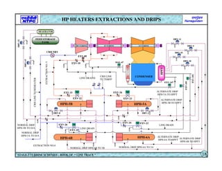 CONDENSER
HPH-6B
M
M
HPH-5B
HPH-6A
HPH-5A
EXTRACTION
NO.
5
CRH LINE
TO TDBFP
ALTERNATE DRIP
HPH-6A TO HPFT
ALTERNATE DRIP
HPH-5A TO HPFT
ALTERNATE DRIP
HPH-5B TO HPFT
CRH NRV
HPFT
CRH
LINE
TO
REHEATER
M
M
NORMAL DRIP HPH-6A TO 5A
ALTERNATE DRIP
HPH-6B TO HPFT
NORMAL DRIP
HPH-5B TO D/A
NORMAL DRIP
HPH-5A TO D/A
FEED STORAGE
TANK
DEAERATOR
M
M
MAL
VALVES
FT
LINE DRAINS
LINE DRAIN
LINE DRAIN
NORMAL DRIP HPH-6B TO 5B
EXTRACTION NO.6
EXV-21
EXV-34
EXV-22
EXV-33
EXV-25
EXV-26
EXV-23
EXV-24
EXV-09
EXV-10
DRV-8 DRV-2
DRV-5
DRV-11
DRV-18
DRV-25
DRV-22
DRV-15
HP TURBINE IP TURBINE LP TURBINE
HP HEATERS EXTRACTIONS AND DRIPS
STAGE-3 TURBINE SCHEMES – BOOK OF “ LINE TRACE ” 18
EXV-147
M
EXV-101
M
EXV-102
MAL-47
 
