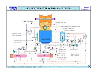 LP TURBINE
LPH-2
LPH-1
LPH-3
EXTRACTION NO.3
EXTRACTION NO.2
DRAIN COOLER
LPFT
CONDENSER
EXTRACTION NO.1(FOUR LINES)
NORMAL DRIP
LPH-3 TO LPH-2
NORMAL DRIP
LPH-2 TO LPH-1
ALTERNATE DRIP
LPH-3 TO LPFT
ALTERNATE DRIP
LPH-2 TO LPFT
NORMAL DRIP LPH-1
TO DRAIN COOLER
M
M
M
EXTRACTION
LINE DRAINS
MAL
VALVES
FT
M
M
EXTRACTION
LINE DRAINS
EXV-12
EXV-11
EXV-01
EXV-02
EXV-03
EXV-04
DRV-28
DRV-34
DRV-37
DRV-31
M
MAL-55
MAL-54
LP HEATERS EXTRACTIONS AND DRIPS
STAGE-3 TURBINE SCHEMES – BOOK OF “ LINE TRACE ” 19
EXV-118
EXV-119
 