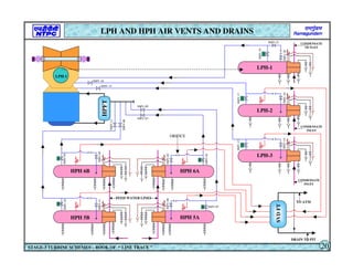 M
M
M
HPFT
M
M
M
M
CONDENSATE
INLET
CONDENSATE
INLET
CONDENSATE
OUTLET
FEED WATER LINES
HPH 5A
HPH 6A
HPH 5B
HPH 6B
LPH-3
LPH-2
LPH-1
LPH-1
TO ATM
DRAIN TO PIT
SVD
FT
SMV-07
SMV-08
SMV-01
SMV-02
SMV-05
SMV-04
SMV-10
SMV-11
SMV-13
SMV-14
SMV-16
SMV-17
SMV-15
SMV-18
SMV-12
SMV-06
SMV-03
SMV-09
SMV-19
ORIFICE
SMV-20
SMV-21
LPH AND HPH AIR VENTS AND DRAINS
STAGE-3 TURBINE SCHEMES – BOOK OF “ LINE TRACE ” 20
 
