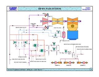 H
M
H
H
H
M
H
M
M
UFT
CONDENSER
MS LINE TO HP TURBINE
CRH LINE TO RE HEATER
HP BY PASS LINES TO CRH LINE
HP BY PASS VALVES
HP BY PASS ATTEMPRATION LINE
BFP DISCHARGE HEADER
FEED WATER TO HPHEATERS
DRAIN LINES TO UFT
HPCV-2
HPCV-1
CRH-NRV
TDBFP-A TDBFP-B MDBFP-C
HPSV-2
WARM UP LINES
BPV-03
BPV-04
BPV-06
BPV-05
BPE-01
BPE-02
BPV-101
BPV-102
BD-01
HP TURBINE IP TURBINE LP TURBINE
LPH-1
BP-1
BP-2
HP BY PASS SYSTEM
STAGE-3 TURBINE SCHEMES – BOOK OF “ LINE TRACE ” 21
BPV-07
HPSV-1
DRAIN TO PIT
VENT TO ATM
 