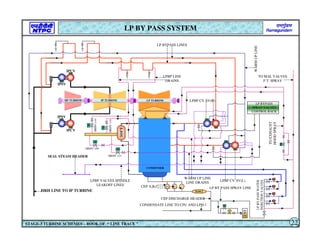 IPCV
LPBP LINE
DRAINS
LP BY PASS SPRAY LINE
CEP DISCHARGE HEADER
CONDENSATE LINE TO CPU AND LPH-1
TO
EXHAUST
HOOD
SPRAY
LP BYPASS
SPRAY VALVES
CONTROL RACK
M
M
M
M
SEAL STEAM HEADER
M
LPBP VALVES SPINDLE
LEAKOFF LINES
GSC
CEP A,B,C
LPBP CV-SV(L)
LPBP CV-SV(R)
WARM
UP
LINE
WARM UP LINE
LINE DRAINS
M
TO MAL VALVES
F.T. SPRAY
LP BYPASS LINES
HRH LINE TO IP TURBINE
HP TURBINE IP TURBINE LP TURBINE
CONDENSER
CST
IPSV
IPCV
IPSV
HRHV-113
HRHV-114
HRHV-110
SDFT
HRHV-109
LP BY PASS SYSTEM
STAGE-3 TURBINE SCHEMES – BOOK OF “ LINE TRACE ” 22
LP
BY
PASS
WATER
INJECTION
VALVES
 