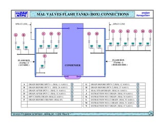 M
M
M M M M M
M M M M M M
M
A B
C D E G H
I J K L M N
F
CONDENSER
DRAIN BEFORE CRH NRV (MAL 65)
F
HPT CASING DRAIN (MAL22 AA011)
E
DRAIN AFTER IPCV-2 (MAL 32 AA011)
D
DRAIN AFTER IPCV-1 (MAL 31 AA011)
C
DRAIN BEFORE IPCV-1 (MAL 26 AA011)
B
DRAIN BEFORE HPCV-1 (MAL 11 AA011)
A
EXTRACTION NO-5 DRAIN (MAL 47 AA011)
N
EXTRACTION NO-4.1 DRAIN (MAL 51 AA011)
M
EXTRACTION NO-4.2 DRAIN (MAL 52 AA011)
L
EXTRACTION NO-3 DRAIN (MAL 54 AA011)
K
EXTRACTION NO-2 DRAIN (MAL 55 AA011)
J
SEAL STEAM DRAIN (MAL 81 AA011)
I
DRAIN BEFORE IPCV-2 (MAL 27 AA011)
H
DRAIN BEFORE HPCV-2 (MAL 12 AA011)
G
SPRAY LINE SPRAY LINE
FLASH BOX
(TANK) -1
MAL VALVES FLASH TANKS (BOX) CONNECTIONS
STAGE-3 TURBINE SCHEMES – BOOK OF “ LINE TRACE ” 26
FLASH BOX
(TANK) -2
16
17
17
17
16
16
16
17
23
19
19
34
24
18
( GT SIDE ) ( BOILER SIDE )
 