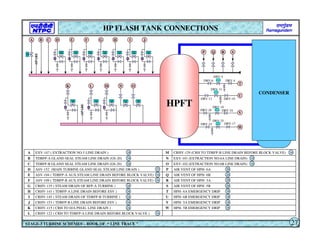 CRHV-122 ( CRH TO TDBFP-A LINE DRAIN BEFORE BLOCK VALVE )
L
HPH- 5B EMERGENCY DRIP
W
CRHV-115 ( CRH TO D/A PEGG. LINE DRAIN )
K
HPH- 5A EMERGENCY DRIP
V
CRHV-153 ( TDBFP-B LINE DRAIN BEFORE ESV )
J
HPH- 6B EMERGENCY DRIP
U
CRHV-145 ( STEAM DRAIN OF TDBFP-B TURBINE )
I
HPH- 6A EMERGENCY DRIP
T
CRHV-141 ( TDBFP-A LINE DRAIN BEFORE ESV )
H
AIR VENT OF HPH -5B
S
CRHV-135 ( STEAM DRAIN OF BFP-A TURBINE )
G
AIR VENT OF HPH- 5A
R
ASV-109 ( TDBFP-B AUX.STEAM LINE DRAIN BEFORE BLOCK VALVE)
F
AIR VENT OF HPH- 6B
Q
ASV-104 ( TDBFP-A AUX.STEAM LINE DRAIN BEFORE BLOCK VALVE)
E
AIR VENT OF HPH- 6A
P
ASV-152 (MAIN TURBINE GLAND SEAL STEAM LINE DRAIN )
D
EXV-102 (EXTRACTION NO.6B LINE DRAIN)
O
TDBFP-B GLAND SEAL STEAM LINE DRAIN (GS-20)
C
EXV-101 (EXTRACTION NO.6A LINE DRAIN)
N
TDBFP-A GLAND SEAL STEAM LINE DRAIN (GS-20)
B
CRHV-129 (CRH TO TDBFP-B LINE DRAIN BEFORE BLOCK VALVE)
M
EXV-147 ( EXTRACTION NO.5 LINE DRAIN )
A
HP FLASH TANK CONNECTIONS
STAGE-3 TURBINE SCHEMES – BOOK OF “ LINE TRACE ” 27
34
18
23
34
34
34
34
34
24
34
24
34
34
18
18
20
20
20
20
18
18
18
18
M
M
M
M M
M
M
M
M
M
M
M
M
CONDENSER
HPFT
K L M N O
A B C D E F G H I J
DRV-5
DRV-4
DRV-6
DRV-10
DRV-11
DRV-12
DRV-26
DRV-18
DRV-24
DRV-17
DRV-25
DRV-19
T
U
V
W
P Q R S
T T T T T T T
T T T
SPARE
SPARE
 
