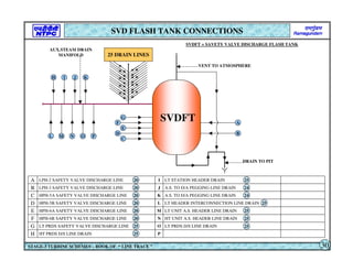 C
A
B
D
E
F
DRAIN TO PIT
VENT TO ATMOSPHERE
SVDFT
AUX.STEAM DRAIN
MANIFOLD
K
J
I
H
L M N O P
SVD FLASH TANK CONNECTIONS
STAGE-3 TURBINE SCHEMES – BOOK OF “ LINE TRACE ” 30
25 DRAIN LINES
P
HT PRDS D/S LINE DRAIN
H
LT PRDS D/S LINE DRAIN
O
LT PRDS SAFETY VALVE DISCHARGE LINE
G
HT UNIT A.S. HEADER LINE DRAIN
N
HPH-6B SAFETY VALVE DISCHARGE LINE
F
LT UNIT A.S. HEADER LINE DRAIN
M
HPH-6A SAFETY VALVE DISCHARGE LINE
E
LT HEADER INTERCONNECTION LINE DRAIN
L
HPH-5B SAFETY VALVE DISCHARGE LINE
D
A.S. TO D/A PEGGING LINE DRAIN
K
HPH-5A SAFETY VALVE DISCHARGE LINE
C
A.S. TO D/A PEGGING LINE DRAIN
J
LPH-3 SAFETY VALVE DISCHARGE LINE
B
LT STATION HEADER DRAIN
I
LPH-2 SAFETY VALVE DISCHARGE LINE
A
24
24
25
25
25
25
25
25
20
20
20
20
20
20
SVDFT = SAVETY VALVE DISCHARGE FLASH TANK
G
25
 