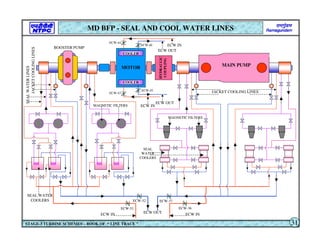 MAGNETIC FILTERS
SEAL
WATER
COOLERS
ECW OUT
ECW IN ECW IN
ECW OUT
ECW IN
MOTOR
HYDRAULIC
COUPLING
BOOSTER PUMP
MAIN PUMP
SEAL WATER
COOLERS
MAGNETIC FILTERS
COOLER
COOLER
JACKET
COOLING
LINES
MD BFP - SEAL AND COOL WATER LINES
STAGE-3 TURBINE SCHEMES – BOOK OF “ LINE TRACE ” 31
SEAL
WATER
LINES
JACKET COOLING LINES
ECW-51
ECW-52 ECW-37
ECW-36
ECW-45
ECW-43
ECW-44
ECW-46 ECW IN
ECW OUT
 