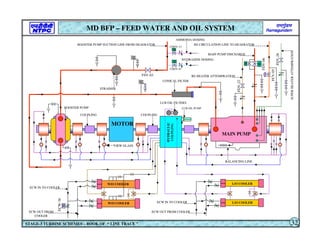 M
M
M
M
M
CONICAL FILTER
LUB OIL FILTERS
LUB OIL PUMP
MOTOR
HYDRAULIC
COUPLING
BOOSTER PUMP
BOOSTER PUMP SUCTION LINE FROM DEAERATOR
AMMONIA DOSING
HYDRAZINE DOSING
STRAINER
MAIN PUMP DISCHARGE
RE HEATER ATTEMPRATION
SUPER
HEATER
ATTEMPRATION
RE CIRCULATION LINE TO DEAERATOR
COUPLING COUPLING
MAIN PUMP
BALANCING LINE
W/O COOLER
W/O COOLER L/O COOLER
L/O COOLER
ECW IN TO COOLER
ECW OUT FROM
COOLER
ECW IN TO COOLER
ECW OUT FROM COOLER
CHDV-13
CHDV-07
VIEW GLASS
ECW-38
MD BFP – FEED WATER AND OIL SYSTEM
STAGE-3 TURBINE SCHEMES – BOOK OF “ LINE TRACE ” 32
FSV-03
FDV-22
FDV-06
FCV-05
FDV-28
 