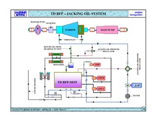 S
S
TD BFP-MOT
AOP-A
AOP-B
EOP
LUB
OIL
HEADER
DEFOAMER
MAIN PUMP
TURBINE
GEAR BOX
BOOSTER PUMP
COOLER
COOLER
FILTER
JOP
RETURN OIL FROM
BEARINGS TO MOT JACKING OIL PRESSURE
REGULATOR
JACKING
OIL
PRESSURE
REGULATOR
TD BFP – JACKING OIL SYSTEM
STAGE-3 TURBINE SCHEMES – BOOK OF “ LINE TRACE ” 38
THROTTLES
 