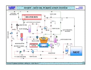 S
MOT
GEAR BOX
CENTRIFUGE
MOTOR
FEED PUMP
ECW FOR BOWL
SEALING
ANTI FLOOD TANK
BOOSTER PUMP
FLOW METER
FINE FILTER
HEATER BOX
VIEW GLASS
“Y” TYPE STRAINER
REGULATOR
VIEW GLASS
RECIRCULATION
LINE
CENTRIFUGE
VIEW
GLASS
ECW FOR
HEATER BOX VENT LINE
TD BFP – MOT OIL PURIFICATION SYSTEM
STAGE-3 TURBINE SCHEMES – BOOK OF “ LINE TRACE ” 39
ECW OVER FLOW AND DRAIN
 