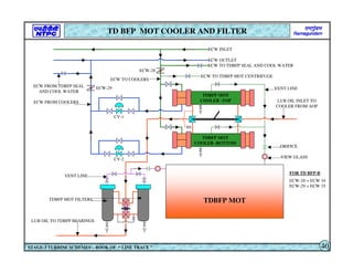 ECW INLET
ECW OUTLET
ECW TO TDBFP SEAL AND COOL WATER
ECW TO TDBFP MOT CENTRIFUGE
TDBFP MOT
COOLER -TOP
TDBFP MOT
COOLER -BOTTOM
ECW TO COOLERS
ECW FROM COOLERS
ECW FROM TDBFP SEAL
AND COOL WATER
TDBFP MOT FILTERS TDBFP MOT
VENT LINE
LUB OIL INLET TO
COOLER FROM AOP
LUB OIL TO TDBFP BEARINGS
VENT LINE
ORIFICE
VIEW GLASS
TD BFP MOT COOLER AND FILTER
STAGE-3 TURBINE SCHEMES – BOOK OF “ LINE TRACE ” 40
ECW-29
ECW-28
CV-1
CV-2
FOR TD BFP-B
ECW-28 = ECW 34
ECW-29 = ECW 35
 