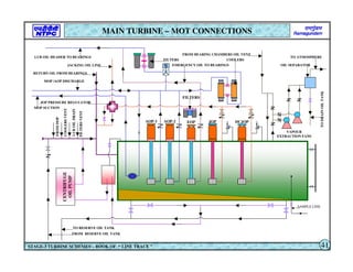 JACKING OIL LINE
LUB OIL HEADER TO BEARINGS
RETURN OIL FROM BEARINGS
MOP /AOP DISCHARGE
MOP SUCTION
JOP PRESSURE REGULATOR
CENTRIFUGE
OIL
PUMP
TO RESERVE OIL TANK
FROM RESERVE OIL TANK
EMERGENCY OIL TO BEARINGS
FILTERS COOLERS
VAPOUR
EXTRACTION FANS
TO
DRAIN
OIL
TANK
TO ATMOSPHERE
FROM BEARING CHAMBERS OIL VENT
AOP-1 AOP-2 EOP JOP DCJOP
FILTERS
FILTERS
VENT
COOLERS
VENT
LUB
OIL
DRAIN
FROM
DOP
OIL SEPARATOR
MAIN TURBINE – MOT CONNECTIONS
STAGE-3 TURBINE SCHEMES – BOOK OF “ LINE TRACE ” 41
SAMPLE LINE
S
 