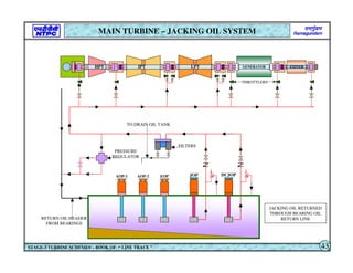 PRESSURE
REGULATOR
FILTERS
JOP DCJOP
AOP-1 AOP-2 EOP
JACKING OIL RETURNED
THROUGH BEARING OIL
RETURN LINE
HPT IPT LPT GENERATOR EXITER
TO DRAIN OIL TANK
RETURN OIL HEADER
FROM BEARINGS
THROTTLERS
MAIN TURBINE – JACKING OIL SYSTEM
STAGE-3 TURBINE SCHEMES – BOOK OF “ LINE TRACE ” 43
 
