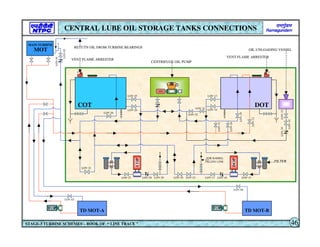 TD MOT-B
TD MOT-A
DOT
COT
MOT
TOP TOP
OIL UNLOADING VESSEL
MAIN TURBINE
CENTRIFUGE OIL PUMP
DOP
FILTER
RETUTN OIL FROM TURBINE BEARINGS
LOV-03
LOV-01
LOV-02
LOV-04
LOV-17
COP
LOV-16 LOV-15
LOV-23
LOV-24
LOV-33
LOV-34
LOV-35
LOV-12
LOV-19
LOV-18
LOV-11
LOV-14
LOV-13
LOV-21
LOV-22
LOV-25
LOV-26
LOV-30
LOV-32
LOV-27 LOV-28 LOV-29
VENT FLAME ARRESTER
VENT FLAME ARRESTER
FOR BARREL
FILLING LINE
CENTRAL LUBE OIL STORAGE TANKS CONNECTIONS
STAGE-3 TURBINE SCHEMES – BOOK OF “ LINE TRACE ” 46
 