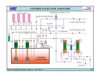 VAPOUR
EXTRACTION FANS
ECW IN
ECW OUT
32 BAR CONTROL OIL LINE
8 BAR CONTROL OIL LINE
PUMP-1 PUMP-2
CONTROL
FLUID TANK
AIR
FILTER
RETURN OIL LINE FROM SYSTEM
AIR LINE FROM SYSTEM
ACCUMULATERS TEMPERATURE CONTROL VALVE
TO WFT
S
TO
DPT
TO ATMOSPHERE
COOLER
COOLER
CONTROL FLUID TANK AND PUMPS
STAGE-3 TURBINE SCHEMES – BOOK OF “ LINE TRACE ” 48
OIL STIPPER
 