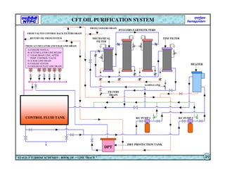 HEATER
FULLERS EARTH FILTERS
R/C PUMP-1 R/C PUMP-2
CONTROL FLUID TANK
A B C D E F
A-COOLER VENT(A)
B-ACUUMULATOR LINE RELIEF
C- 8 BAR DRAIN LINE, AFTER
TEMP. CONTROL VALVE
D-32 BAR LINE DRAIN
E-COOLER VENT(B)
F-COOLER OUTLET LINE DRAIN
FROM ACUMULATOR AND 8 BAR LINE DRAIN
FROM VALVES CONTROL RACK FILTERS DRAIN
FROM COOLERS DRAIN
RETURN OIL FROM SYSTEM
SAMPLE LINE
DPT
CFT OIL PURIFICATION SYSTEM
STAGE-3 TURBINE SCHEMES – BOOK OF “ LINE TRACE ” 49
DRY PROTECTION TANK
MECHANICAL
FILTER
FINE FILTER
FILTERS
DRAIN
 