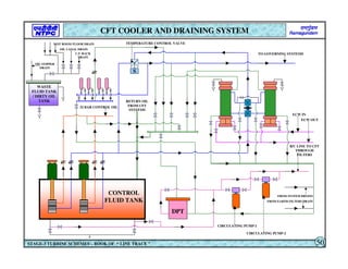 CONTROL
FLUID TANK
DPT
MOT ROOM FLOOR DRAIN
OIL CANAL DRAIN
OIL STIPPER
DRAIN
RETURN OIL
FROM CFT
SYSTEMS
S
32 BAR CONTROL OIL
TEMPERATURE CONTROL VALVE
FROM EARTH FILTERS DRAIN
FROM SYSTEM DRAINS
TO GOVERNING SYSTEMS
R/C LINE TO CFT
THROUGH
FILTERS
ECW IN
ECW OUT
CFT COOLER AND DRAINING SYSTEM
STAGE-3 TURBINE SCHEMES – BOOK OF “ LINE TRACE ” 50
CIRCULATING PUMP-1
CIRCULATING PUMP-2
C.F. RACK
DRAIN
WASTE
FLUID TANK
/ DIRTY OIL
TANK
 