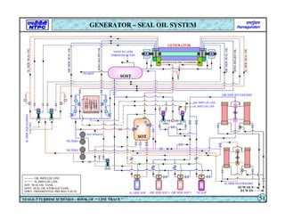 GENERATOR PRE CHAMBERS
LLD STATION
GENERATOR
FILTERS
H2 SIDE SOP AIR SIDE SOP-1 DCSOP
AIR SIDE SOP-2
FILTERS
TO MOT
SOST
SOT
H2 SIDE SO COOLERS
ECW OUT
ECW IN
AIR SIDE SO COOLERS
H
2
SIDE
EQUALISING
VALVES
5 6
H
2
SIDE
SEAL
OIL
RING
RELIEF
OIL
AIR
SIDE
SEAL
OIL
DPRV
DPRV DPRV
AIR
SIDE
SEAL
OIL
RING
RELIEF
OIL
H
2
SIDE
SEAL
OIL
SOT MAKEUP
OIL IMPULSE LINE
H2 IMPULSE LINE
SOST- SEAL OIL STORAGE TANK
OIL IMPULSE LINE
H2 IMPULSE LINE
SOT- SEAL OIL TANK
DPRV- DIFFERENTIAL PRE.REG.VALVE
VENT TO ATM
THROUGH BCVEF
GENERATOR – SEAL OIL SYSTEM
STAGE-3 TURBINE SCHEMES – BOOK OF “ LINE TRACE ” 51
 