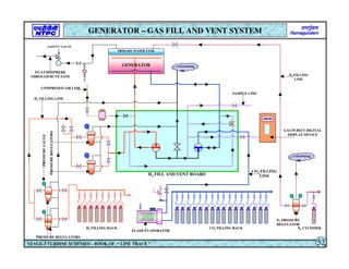 ATMOSPHERE
100.00
TO ATMOSPHERE
THROUGH BCVE FANS
ATMOSPHERE
PRIMARY WATER TANK
GENERATOR
COMPRESED AIR LINE
PRESSURE
REGULATORS
PRESSURE REGULATORS
GAS PURITY DIGITAL
DISPLAY DEVICE
SAMPLE LINE
SAFETY VALVE
H2 FILLING LINE
CO2 FILLING
LINE
N2 FILLING
LINE
N2 PRESSURE
REGULATOR
H2 FILLING RACK CO2 FILLING RACK N2 CYLINDER
FLASH EVAPORATOR
H2 FILL AND VENT BOARD
GENERATOR – GAS FILL AND VENT SYSTEM
STAGE-3 TURBINE SCHEMES – BOOK OF “ LINE TRACE ” 52
PRESSURE
GAUGE
 