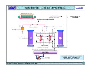 TOWER-A LIMIT SWITCH TOWER-B
H2 DRIER H2 DRIER
CHANGEOVER HANDLE
PRIMARY WATER TANK
HEATER
BLOWER
TO ATMOSPHERE
THROUGH BCVE FANS
BLOWER AIR IN FOR REGENERATION
VIEW GLASS
H2 GAS TO DRIER
H2 GAS TO GENERATOR FROM DRIER
GENERATOR
WASTE GAS LINE TO
ATMOSPHERE
OIL TRAP
H2 DRIER TOWER-A IS IN SERVICE
AND H2 DRIER TOWER-B IS IN
REGENERATION POSITION
GENERATOR – H2 DRIER CONNECTIONS
STAGE-3 TURBINE SCHEMES – BOOK OF “ LINE TRACE ” 53
 