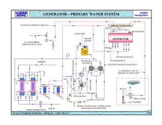 ALKALISER
ATMOSPHERE
NAOH
STORAGE
TANK
MOTOR
&PUMP
MAGNETIC
FILTERS
N2 CYLINDER
ECW OUT
PUMP-A PUMP-B
TEMP.CONTROL VALVE
ECW IN
TO ATMOSPHERE
THROUGH BCVE FANS
MAKEUP WATER LINE, TAPPING FROM
DM MAKEUP WATER PUMPS
STATOR BUSH IN
STATOR COOLING WATER INLET
PRIMARY WATER TANK
EXCESS GAS REMOVE LINE (H2)
GENERATOR
RECIRCULATION LINE
REGULATOR
FINE
FILTER
ION
EXCHANGER
STATOR BUSH OUT
N2 CHARGING LINE TO
PRIMARY WATER TANK
FLOW METER
COOLER
COOLER
S
GENERATOR – PRIMARY WATER SYSTEM
STAGE-3 TURBINE SCHEMES – BOOK OF “ LINE TRACE ” 54
FILTER /MESH
 