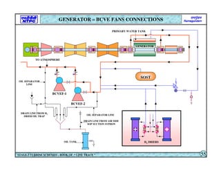 PRIMARY WATER TANK
SOST
H2 DRIERS
BCVEF-1
BCVEF-2
GENERATOR
DRAIN LINE FROM H2
DRIER OIL TRAP
DRAIN LINE FROM AIR SIDE
SOP SUCTION SYPHON
GENERATOR – BCVE FANS CONNECTIONS
STAGE-3 TURBINE SCHEMES – BOOK OF “ LINE TRACE ” 55
TO ATMOSPHERE
OIL TANK
OIL SEPARATOR
LINE
OIL SEPARATOR LINE
 