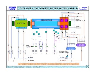 A
B C
D
E
F
G
GENERATOR
VIEW
GLASS
ECW IN
ECW OUT
ECW IN
ECW OUT
EXCITER
ECW IN
HEADER
ECW OUT
HEADER
COOLER-A
COOLER-B
ECW-16
ECW-17
ECW-18
ECW-19
H2 GAS
COOLERS
H2 GAS
COOLERS
TEMPERATURE
CONTROL VALVE
GENERATOR – GAS COOLING WATER SYSTEM AND LLD
STAGE-3 TURBINE SCHEMES – BOOK OF “ LINE TRACE ” 56
A,B = T.BOX BOTTOM LEAK C = T.BOX TOP LEAK D = GENERATOR CENTER LEAK E,F,G = T.E. LEAKAGE
 