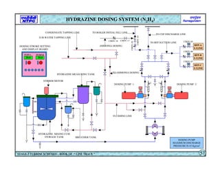 20.0
20.0
PUMP-A PUMP-B
TO AMMONIA DOSING
DOSING STROKE SETTING
AND DISPLAY BOARD
STIRRER MOTOR
CONDENSATE TAPPING LINE
HYDRAZINE MIXING CUM
STORAGE TANK
HYDRAZINE MEASURING TANK
DOSING PUMP -1 DOSING PUMP -2
DOSING PUMP
MAXIMUM DISCHARGE
PRESSURE IS 45 Kg/cm2
TO CEP DISCHARGE LINE
TO BOILER INITIAL FILL LINE
D.M.WATER TAPPING LINE
BREATHER TANK
BFP-A
S /LINE
M
BFP-B
S /LINE
BFP-C
S /LINE
M
M
AMMONIA DOSING
TO BFP SUCTION LINE CHDV-05
CHDV-06
CHDV-07
CHDV-17
CHDV-18
CHDV-19
CHDV-20
HYDRAZINE DOSING SYSTEM (N2H4)
STAGE-3 TURBINE SCHEMES – BOOK OF “ LINE TRACE ” 57
FLUSHING LINE
 