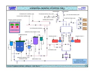 20.0
20.0
PUMP-A PUMP-B
TO HYDRAZINE DOSING
DOSING STROKE SETTING
AND DISPLAY BOARD
STIRRER MOTOR
CONDENSATE TAPPING LINE
AMMONIA MIXING CUM
STORAGE TANK
AMMONIA MEASURING TANK
DOSING PUMP -1 DOSING PUMP -2
DOSING PUMP
MAXIMUM DISCHARGE
PRESSURE IS 45 Kg/cm2
TO CEP DISCHARGE LINE
TO BOILER INITIAL FILL LINE
D.M.WATER TAPPING LINE
BREATHER TANK
BFP-A
S /LINE
M
BFP-B
S /LINE
BFP-C
S /LINE
M
M
HYDRAZINE DOSING
TO BFP SUCTION LINE CHDV-11
CHDV-12
CHDV-13
CHDV-19
CHDV-20
CHDV-17
CHDV-18
AMMONIA DOSING SYSTEM (NH3)
STAGE-3 TURBINE SCHEMES – BOOK OF “ LINE TRACE ” 58
FLUSHING LINE
 