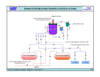 SODIUM HYDRAXIDE MIXING
CUM STORAGE TANK
BREATHER TANK
STIRRER MOTOR
ECW TANK-TURBINE
ECW TANK-BOILER
TO ECW PUMPS SUCTION LINE
ECW TANKS NORMAL FILLING LINE
FROM DM PLANT
T.G.SIDE S.G.SIDE
SODIUM HYDRAXIDE DOSING SYSTEM (NAOH)
STAGE-3 TURBINE SCHEMES – BOOK OF “ LINE TRACE ” 60
DMV-75
D.M. WATER MAKEUP AND FILL LINE
 