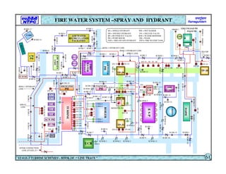 ASH
SLURRY
UCB
BOILER
TURBINE
TP-30
WR-1
WR-5
WR-2
WR-3
WR-4
WR-6
WR-7
WR-8
WR-9
WR-10
WR-11
WR-12
WR-13
WR-14
R1SH-1
R1BF-2
R1BF-3
R1BF-4
R1BF-5
R1BF-6
R1BF-7
R1BF-8
R1BF-9
R1BF-10
R1BF-11
R1BF-12
R1BF-13
R1BF-14
R1BF-16
R1BF-17
E
S
P
CHIMNY
FOPH
DV-72,71,70
DV-76
DV-66
DV-75
DV-74
DV-89
DV-67
DV-77
DV-69
DV-68
DV-81,82,83
DV-85
DV-84
DV-62,56,57,58
DV-59
DV-61 DV-60
DV-55
DV-54
DV- --
DV-53
DV-52
DV-65
DV-51 , 50 , 49 , 48
DV-64
R1BF-15
R1BF-1
R1SH-2
R1SH-3
R1SH-4
R1SH-5
INTER CONNECTION
LINE (STAGE-2)
R1SH-6
R1SH-7
R1SH-9
R1SH-18
R2BF-1
R3BF-1
R3BF-2
R3SH-2
R3BF-3
R3SH-1
R3SH-7
R3SH-3
R3SH-4
R3SH-5
R3BF-4
R3SH-8
R3SH-15
R3SH-16
R3SH-9
R3BF-5
R3BF-6
R3SH-10
R3SH-11
R3SH-12
R3SH-13
R3SH-14
R2SH-1 R2SH-2
R1SH-12
R2BF-2
R2BF-4
R2BF-3
FMSH-1
FMSH-2
FMSH-3
R2WM-1 R2WM-2
R2SH-3
R1BF-21
R1WM-1 R1WM-2 R1WM-3
R1WM-5
R1WM-4
R1SH-13
R1SH-14
R1SH-16
R1WM-11
R1BF-20
R1BF-19
R1WM-10
R1WM-9
R1WM-8 R1BF-18
R1SH-15
R2BF-16
R1DH-1
R1DH-2
R1SH-17
R2BF-5
FOAM PH
LDO
TP-28
TP-31
VACUUM
PH
SER-WATER
PH FIRE
WATER
PUMP
HOUSE
CW
PH
DV-63
ASH
WATER
PH
TP-29
CPU
REGEN
UNIT
R1WM-7
R1SH-10
R1SH-11
R1WM-6
ASH WATER
RECIRCULATION
UAT-1
UAT-2
GT-R
GT-Y
GT-B
ACW PH
ST-TR
DG
YARD
BOOSTER PH
R1SH-8
FWT-2
FWT-1
FACILITIES
I
D
C
T
-
7
A
DV-79
DV-80
DV-47,46 DV-45
DV-44
DV-43
DV-90
LDO UNLOAD PH
CL.BLDG
ESP
C/R
SH = SINGLE HYDRANT
DH = DOUBLE HYDRANT
WR = WET RAISER
WM = WATER MONITER
BF = BUTTER FLY VALVE
DV = DELUGE VALVE
PH = PUMP HOUSE FM = FOAM
FEH = FIRE ESCAPE HYDRANT FWT= FIRE WATER TANK
FIRE WATER SYSTEM –SPRAY AND HYDRANT
STAGE-3 TURBINE SCHEMES – BOOK OF “ LINE TRACE ” 61
RING-1 HYDRANT
LINE
SPRAY
LINE
RING-3 HYDRANT LINE
RING-2 HYDRANT LINE
TO CHP
SPRAY LINE
R1SH- --
 