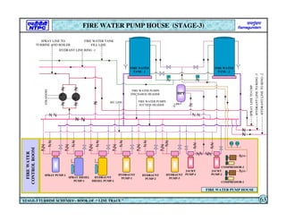 SPRAY PUMP-1
SPRAY DIESEL
PUMP-1
HYDRAUNT
DIESEL PUMP-1
HYDRAUNT
PUMP-1
HYDRAUNT
PUMP-2
HYDRAUNT
PUMP-3
JACKY
PUMP-1
JACKY
PUMP-2
COMPRESSOR-2
COMPRESSOR-1
SPRAY
LINE
TO
CHP
HYDRANT
LINE
TO
RING
-3
HYDRANT
LINE
TO
RING
-2
SPRAY LINE TO
TURBINE AND BOILER
HYDRANT LINE RING -1
FIRE WATER TANK
FILL LINE
FIRE WATER
TANK - 1
FIRE WATER
TANK - 2
FIRE WATER PUMPS
SUCTION HEADER
FIRE WATER PUMPS
DISCHARGE HEADER
FIRE
WATER
CONTROL
ROOM
FIRE WATER PUMP HOUSE
STRAINERS
R/C LINE
M
M
HPT
PS
PS
FIRE WATER PUMP HOUSE (STAGE-3)
STAGE-3 TURBINE SCHEMES – BOOK OF “ LINE TRACE ” 63
 