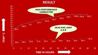 85.2
108.5
117
127.7
135.5
142.7
149.2
158.1 158.6 158.9 159.2
26.3 28.8 30.0 31.4 32.3 33.2 34.0 34.9 35.6 36.4
36.9
0
10
20
30
40
50
60
70
80
90
100
110
120
130
140
150
160
170
180
190
200
0 5 10 15 20 25 30 35 40 45 50 55
TEMP°C
TIME IN HOURS
DEAD END JOINT
A & B
HIGH PERFORMANCE
CONDUCTOR
RESULT
 