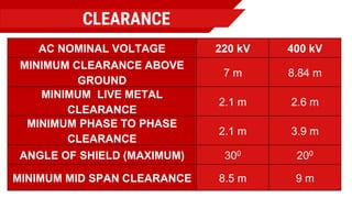 CLEARANCE
AC NOMINAL VOLTAGE 220 kV 400 kV
MINIMUM CLEARANCE ABOVE
GROUND
7 m 8.84 m
MINIMUM LIVE METAL
CLEARANCE
2.1 m 2.6 m
MINIMUM PHASE TO PHASE
CLEARANCE
2.1 m 3.9 m
ANGLE OF SHIELD (MAXIMUM) 300 200
MINIMUM MID SPAN CLEARANCE 8.5 m 9 m
 