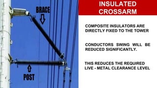 INSULATED
CROSSARM
COMPOSITE INSULATORS ARE
DIRECTLY FIXED TO THE TOWER
CONDUCTORS SWING WILL BE
REDUCED SIGNIFICANTLY.
THIS REDUCES THE REQUIRED
LIVE - METAL CLEARANCE LEVEL
 
