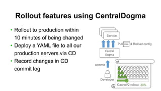 Rollout features using CentralDogma
• Rollout to production within
10 minutes of being changed
• Deploy a YAML file to all our
production servers via CD
• Record changes in CD
commit log
30%CacheV2 rollout:
Central
Dogma
Service
Service
Service
commit
YAMLPull & Reload config
Developer
 