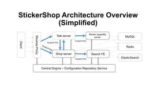 StickerShop Architecture Overview
(Simplified)
Central Dogma – Configuration Repository Service
Talk server
ElasticSearch
Client
ReverseProxy
Thrift/HTTP2
Thrift/HTTP2
Redis
MySQL
Sticker capability
server
Shop server Search FE
Thrift/HTTP2
 