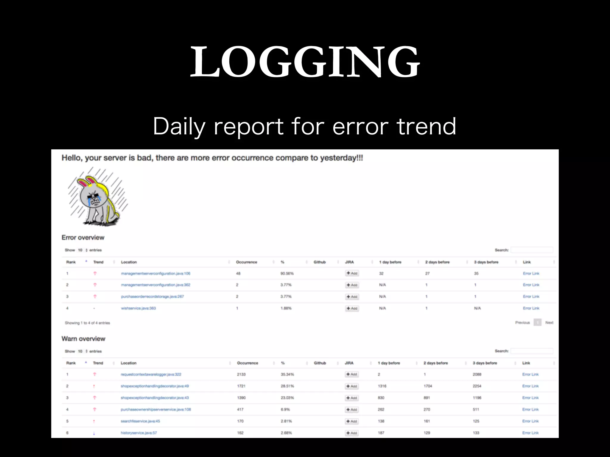 LOGGING
Daily report for error trend
 