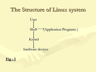 The Structure of Linux systemThe Structure of Linux system
UserUser
Shell (Application Programs )Shell (Application Programs )
KernelKernel
hardware deviceshardware devices
Fig - IFig - I
 