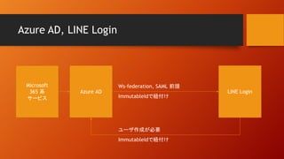 Azure AD, LINE Login
Microsoft
365 系
サービス
Azure AD LINE Login
Ws-federation, SAML 前提
ユーザ作成が必要
ImmutableIdで紐付け
ImmutableIdで紐付け
 
