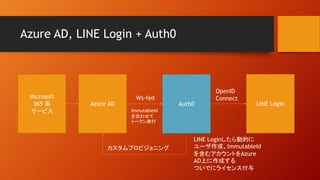 Azure AD, LINE Login + Auth0
Microsoft
365 系
サービス
Azure AD LINE Login
ImmutableId
を合わせて
トークン発行
カスタムプロビジョニング
Auth0
OpenID
Connect
LINE Loginしたら動的に
ユーザ作成、ImmutableId
を含むアカウントをAzure
AD上に作成する
ついでにライセンス付与
Ws-fed
 