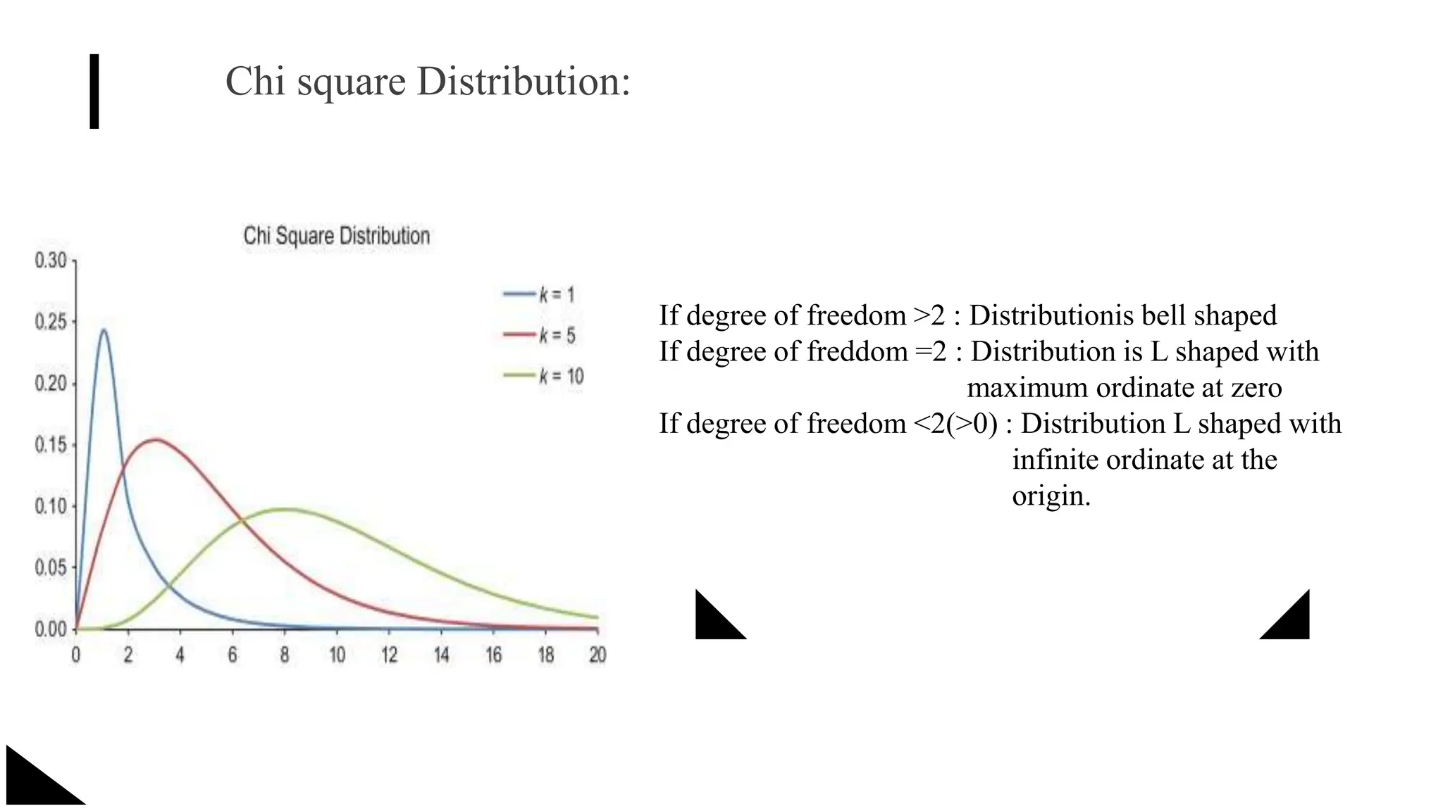 Chi square Distribution:
If degree of freedom >2 : Distributionis bell shaped
If degree of freddom =2 : Distribution is L shaped with
maximum ordinate at zero
If degree of freedom <2(>0) : Distribution L shaped with
infinite ordinate at the
origin.
 
